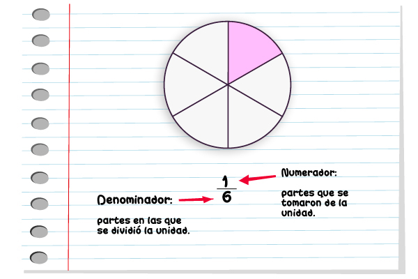 Fracciones representadas en un diagrama de pizza