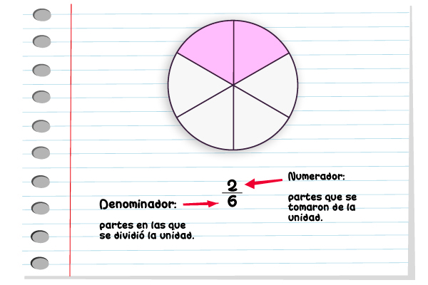 Fracciones representadas en un diagrama de pizza