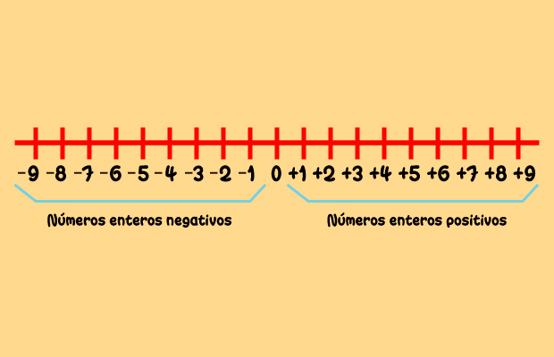 Números negativos y números positivos en la recta numérica