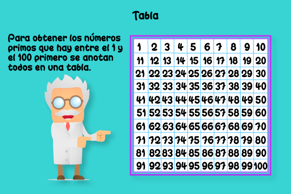 Para obtener los números primos que hay entre el 1 y el 100 primero se anotan todos en una tabla
