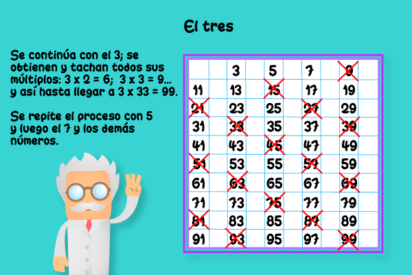 Se continúa con el 3; se obrienen y tachan todos sus múltiplos. Se repite el proceso con 5 y luego el 7 y los demás números