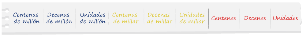Centenas de millón decenas de millón, unidades de millón, centenas de millar, decenas de millar, unidades de millar, centenas, decenas, unidades