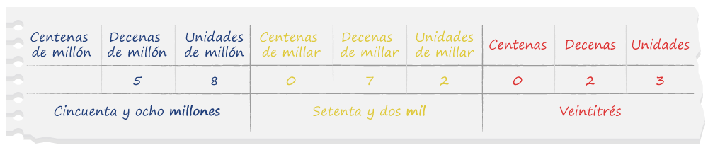 Cincuenta y ocho millones setenta y dos mil ventitrés