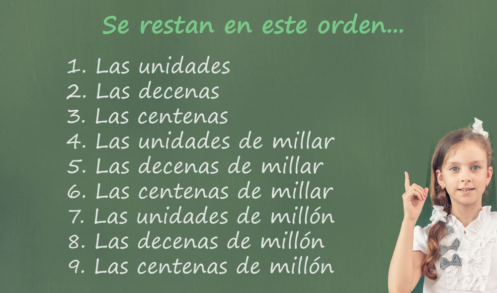 Se restan en este orden... 1. Las unidades 2. Las decenas 3. Las centenas 4. Las unidades de millar 5. Las decenas de millar 6. Las centenas de millar 7. Las unidades de millón 8. Las decenas de millón 9. Las centenas de millón