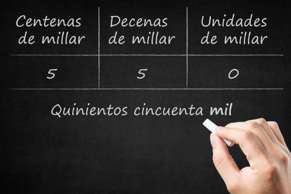 Centenas de millar: 5 Decenas de millar: 5, Unidades de millar: 0. Quinientos cincuenta mil