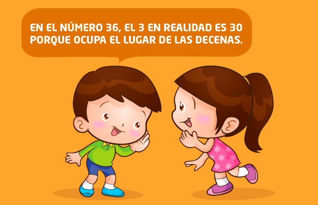 En el número 36, el 3 en realidad es 30 porque ocupa el lugar de las decenas.