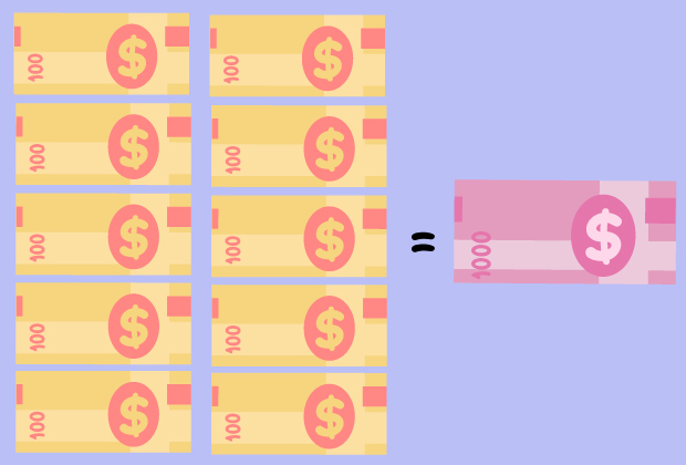 Si juntas diez billetes de $100, es decir, diez centenas de pesos, los puedes cambiar por un billete de $1 000.