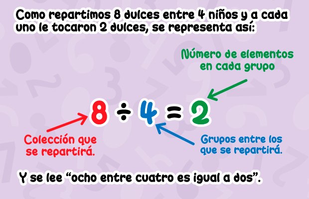 Como repartimos 8 dulces entre 4 niños y a cada uno le tocaron 2 dulces, se representa así: 8÷ 4=2, y se lee "ocho entre cuatro es igual a dos".