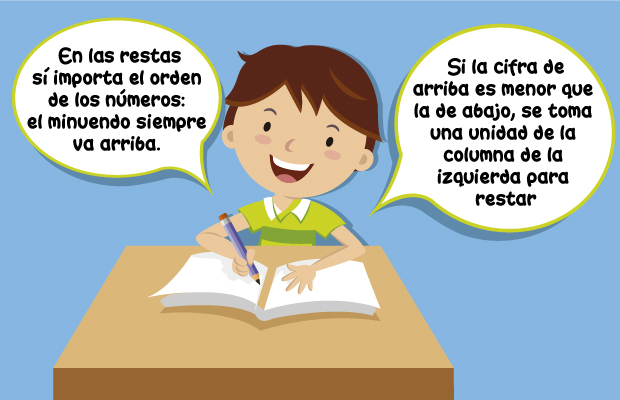 En las restas sí importa el orden de los números: el minuendo siempre va a arriba. Si la cifra de arriba es menor que la de abajo, se toma una unidad de la columna de la izquierda para restar.