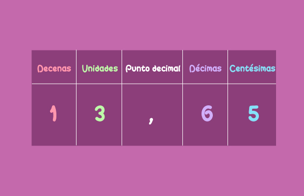 Ubicación de decenas, unidades, punto decimal, décimas y centésimas