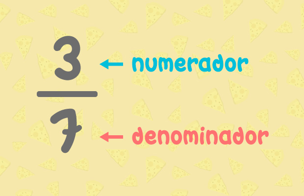 3 sobre 7. Numerador: 3, Denomindor: 7