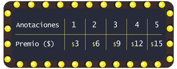 Anotaciones 1, 2, 3, 4, 5. Premios $3, $6, $9, $12, $15