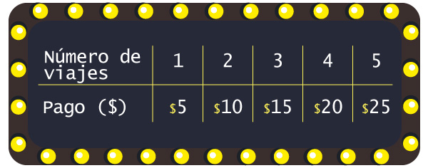 Número de viajes 1, 2, 3, 4, 5. Pago $5, $10, $15, $20, $25