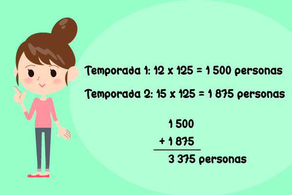 Temporada 1: 12 x 125 = 1500 personas. Temporada 2: 15 x 125 = 1 875 personas. 1500 +1875 = 3 375 personas