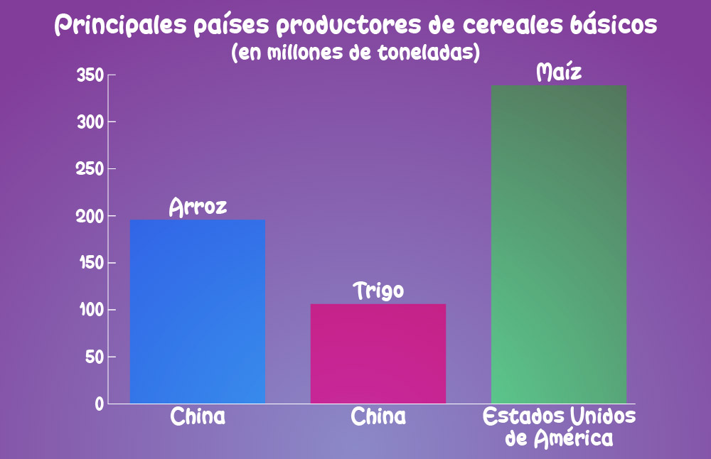 Gráfica principales países productores de cereales básicos