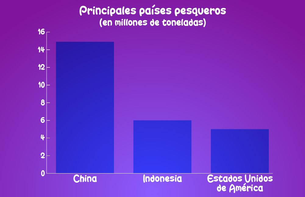 Gráfica principales países pesqueros