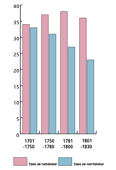 Gráfica demográfica. Revolución Industrial