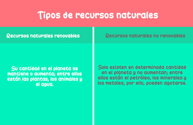 Tipos de recursos naturales. Renovables y no renovables