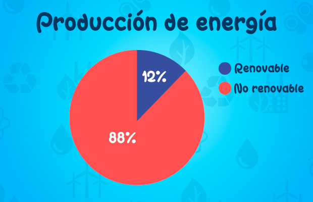 Gráfica con porcentajes de producción de energía renovable (22%) y no renovable (88%)
