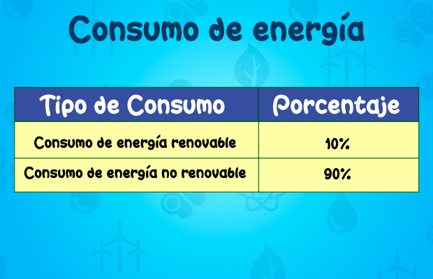 Tabla de consumo de energía por tipo. Consumo de energía renovable: 10%. Consumo de energía no renovable: 90%.