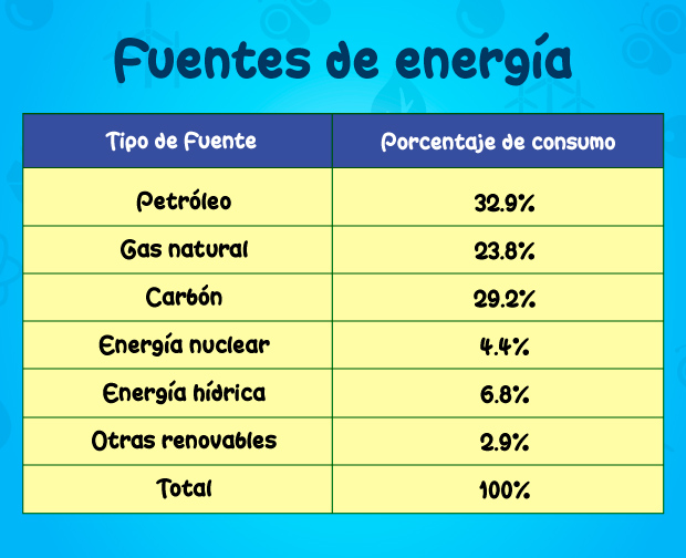 Tabla de fuentes de energía, organizada en dos columnas con el tipo de fuente y el porcentaje de consumo. Petróleo - 32.9%. Gas natural - 23.8%. Carbón - 29.2%. Energía nuclear - 4.4%. Energía hídrica - 6.8%. Otras renovables - 2.9%. Total - 100%.