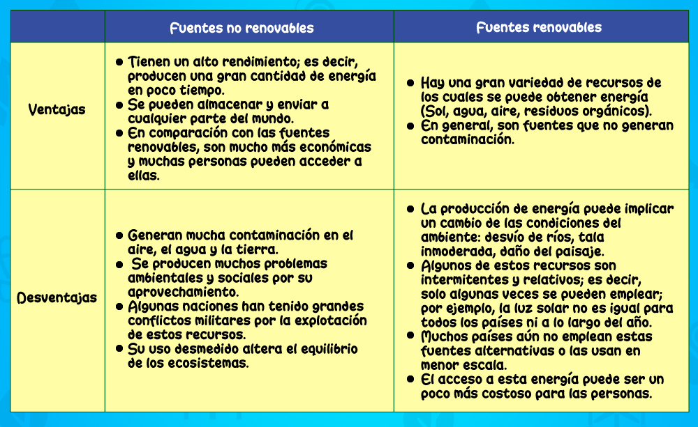 Esquema de fuentes renovables y fuentes no renovables